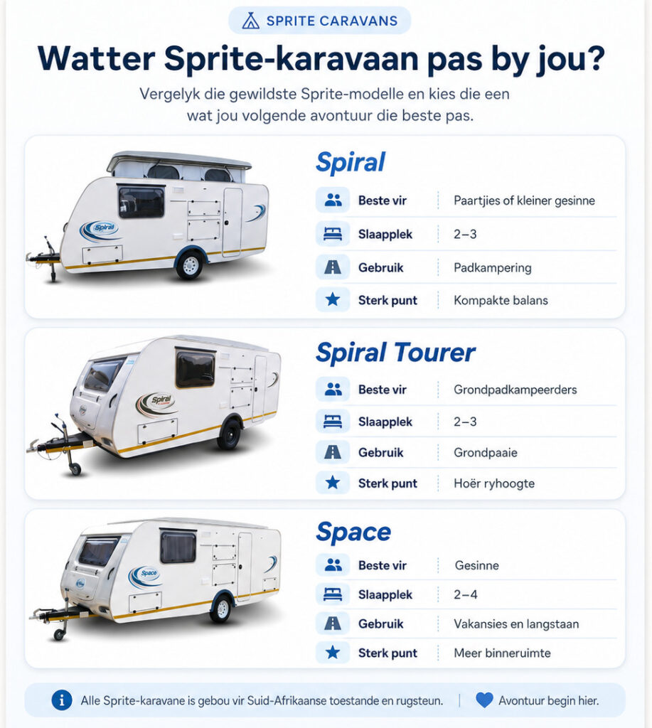Sprite Karavane model vergelyking