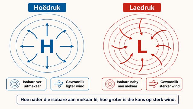 Diagram wat hoëdruk, laedruk en isobare verduidelik